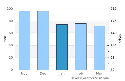 Kardítsa average rain in January