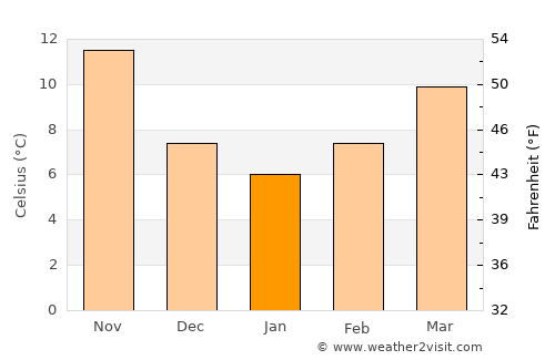 Kardítsa average temperature in January
