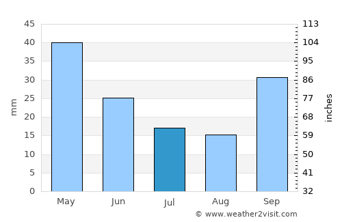 Kardítsa average rain in July