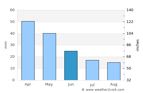 Kardítsa average rain in June
