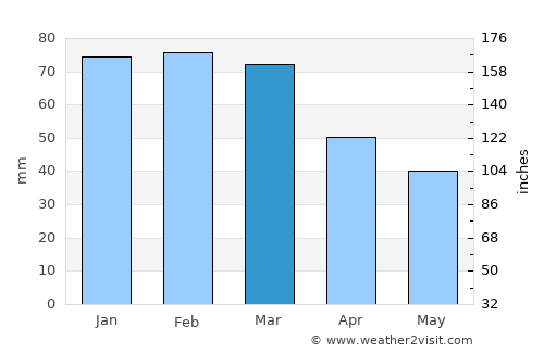 Kardítsa average rain in March
