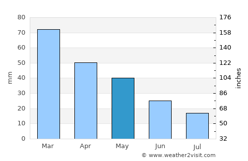 Kardítsa average rain in May