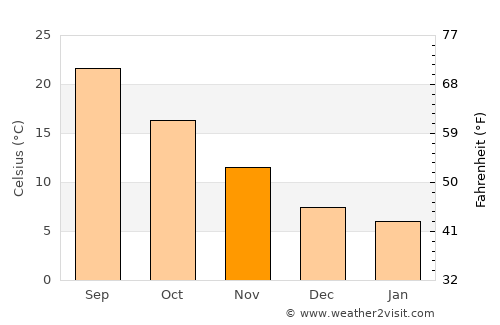 Kardítsa average temperature in November