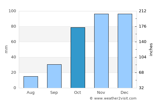 Kardítsa average rain in October