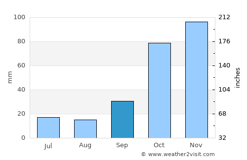 Kardítsa average rain in September