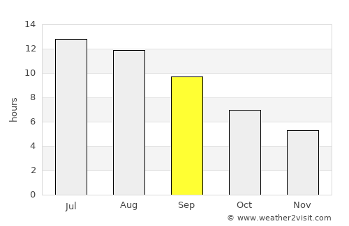 Kardítsa average rain in September