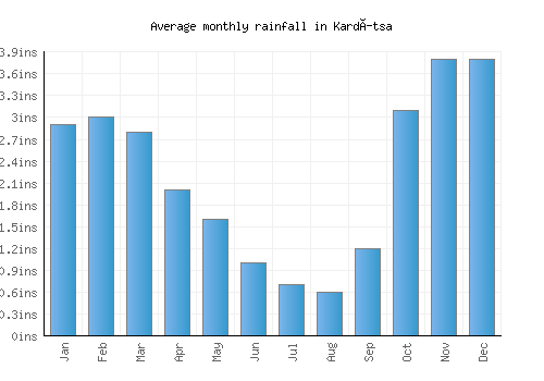 Kardítsa monthly rainfall chart (inches)