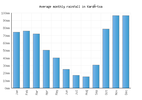 Kardítsa monthly rainfall chart (mm)