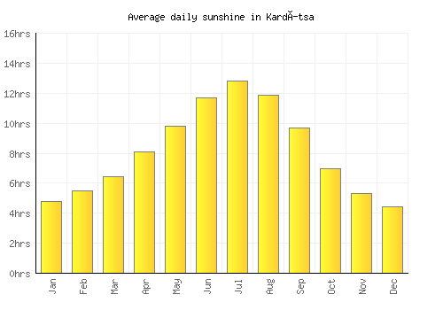 Kardítsa average daily sunshine chart