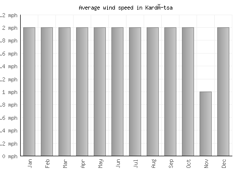 Kardítsa average winspeed by month (mph)