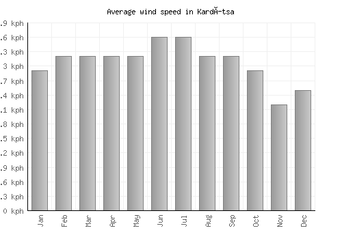 Kardítsa average winspeed by month (km/h)
