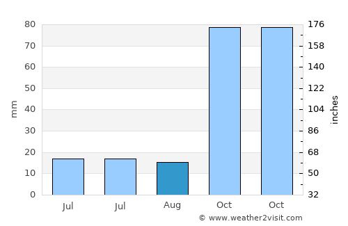 Karditsomagoúla average rain in August