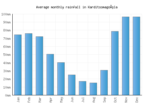 Karditsomagoúla monthly rainfall chart (mm)