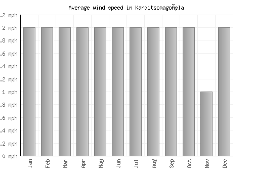 Karditsomagoúla average winspeed by month (mph)