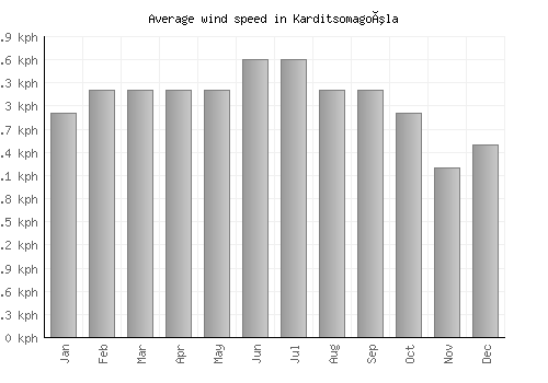 Karditsomagoúla average winspeed by month (km/h)