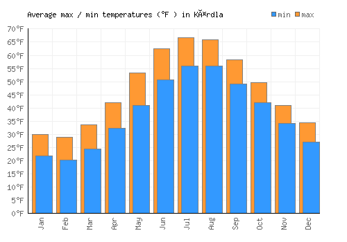 Kärdla average minimum / maximum temperatures (Fahrenheit)