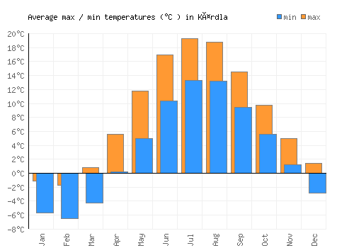 Kärdla average minimum / maximum temperatures (Celsius)