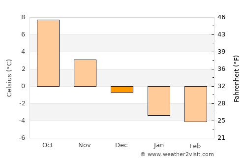 Kärdla average temperature in December