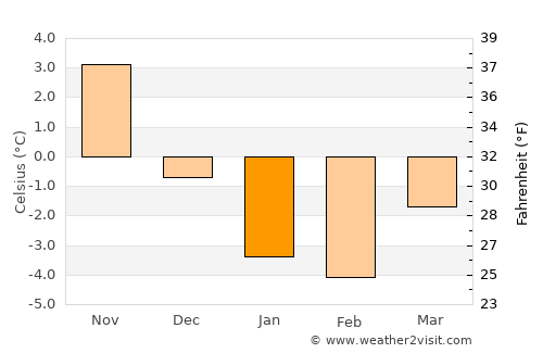 Kärdla average temperature in January