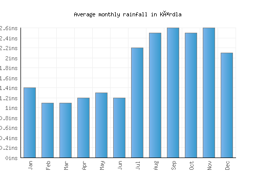 Kärdla monthly rainfall chart (inches)