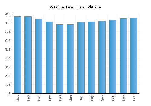 Kärdla relative humidity averages