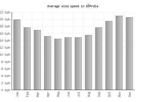 Kärdla average winspeed by month (km/h)