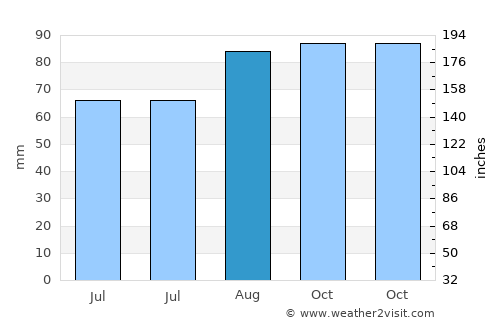 Kareela average rain in August
