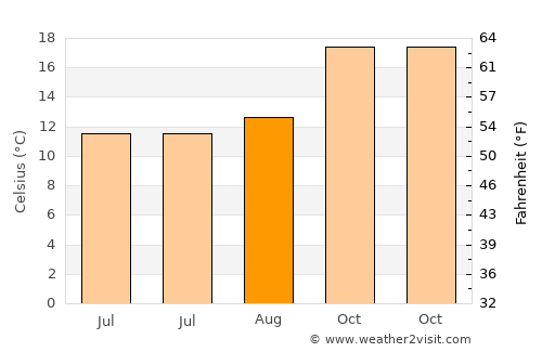 Kareela average temperature in August
