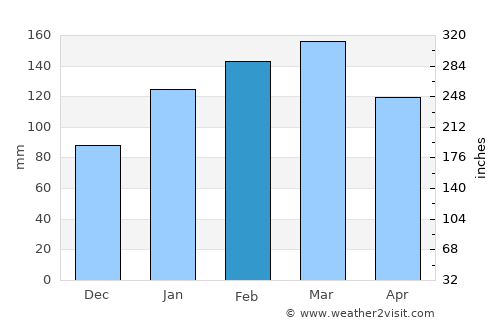 Kareela average rain in February