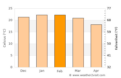 Kareela average temperature in February