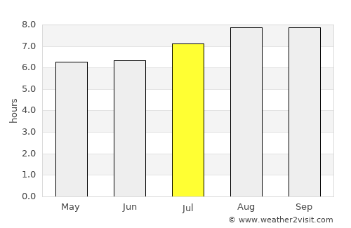 Kareela average rain in July