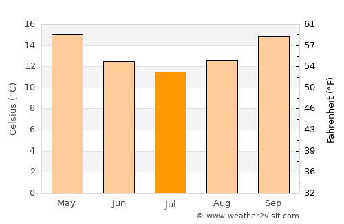 Kareela average temperature in July