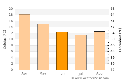 Kareela average temperature in June