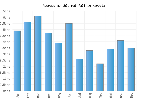 Kareela monthly rainfall chart (inches)