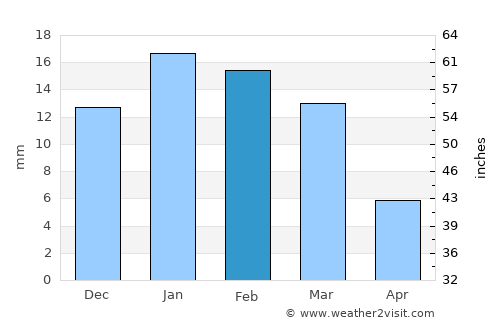 Karelī average rain in February
