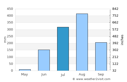 Karelī average rain in July