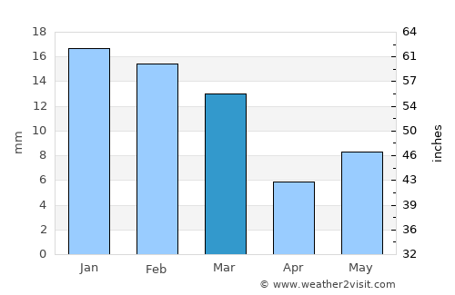 Karelī average rain in March
