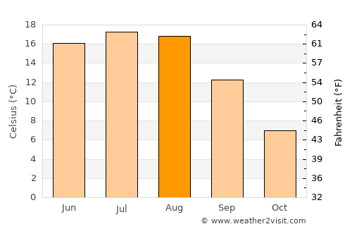 Karelichy average temperature in August