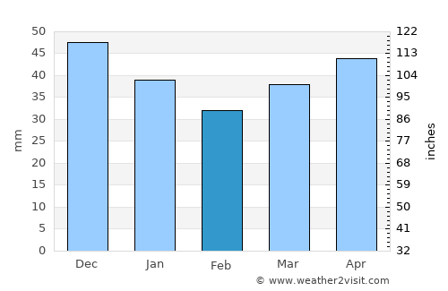 Karelichy average rain in February