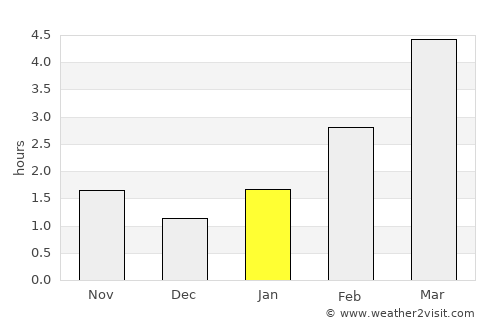 Karelichy average rain in January