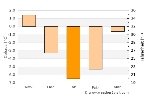 Karelichy average temperature in January