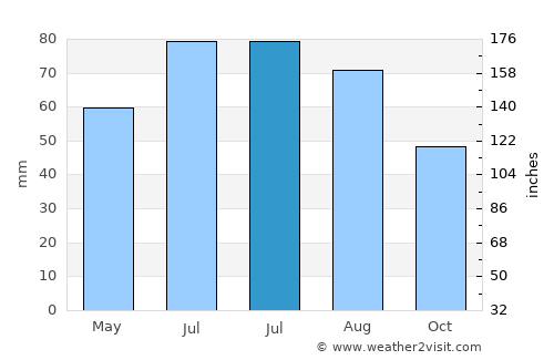 Karelichy average rain in July