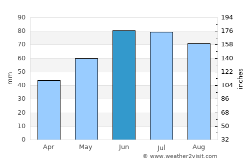Karelichy average rain in June