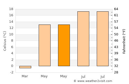 Karelichy average temperature in May