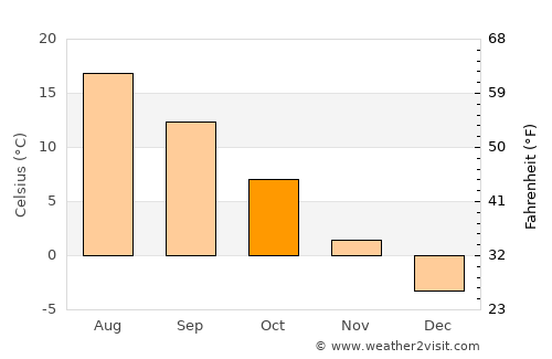 Karelichy average temperature in October