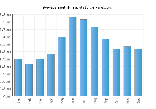 Karelichy monthly rainfall chart (inches)