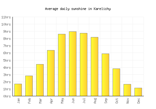 Karelichy average daily sunshine chart