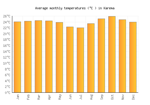 Karema average temperature chart (Celsius)