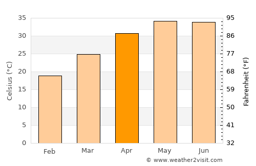 Karera average temperature in April