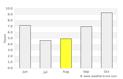 Karera average rain in August